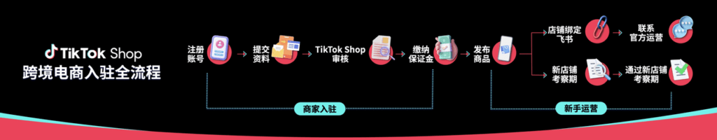 TikTok【东南亚】跨境商家入驻操作指南|TikTok Shop卖家学习中心