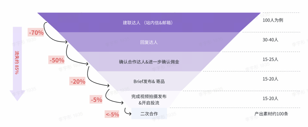 【运营方法论】内衣行业X商业化投流分享插图20