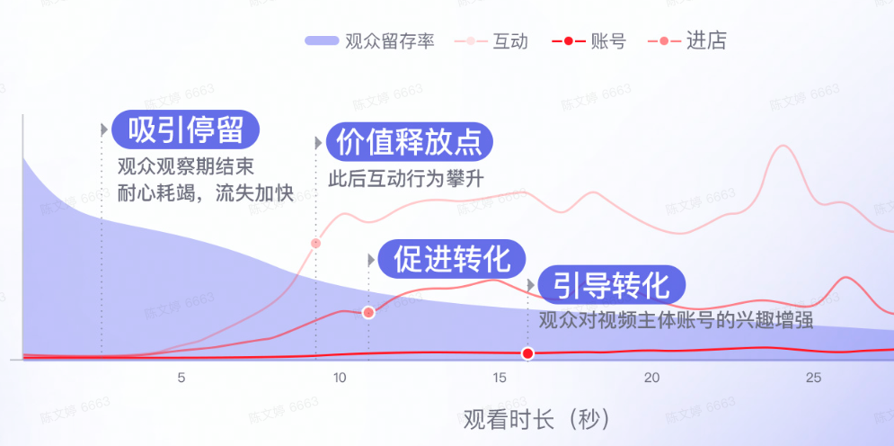 【运营方法论】内衣行业X商业化投流分享插图23