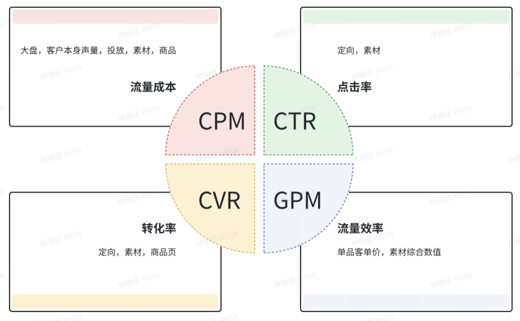 【运营方法论】内衣行业X商业化投流分享插图60