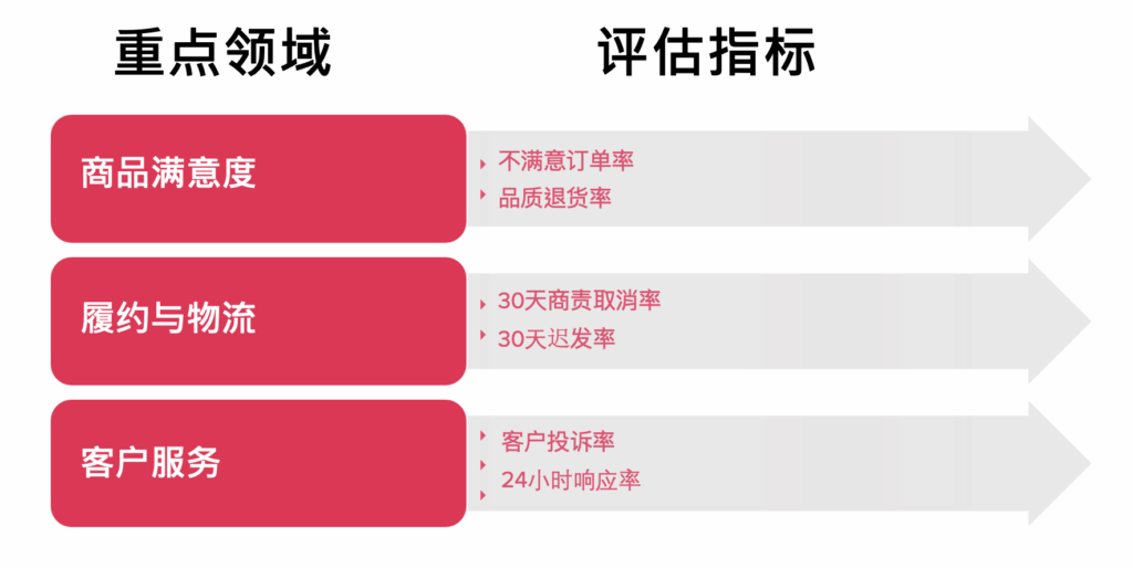 店铺评分TikTok Shop 店铺评分全解析:指标、权益与提升指南店铺评分|TikTok Shop卖家学习中心